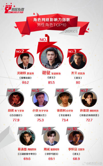 joyandvictoriaT's tweet photo. The Powerstar Top 10 for March 2026 is HERE! 📊🔥
1️⃣ #ZhangLinghe
2️⃣ #GongJun
3️⃣ #DengKai
4️⃣ #ChengFeiyu
5️⃣ #LiuYuning
6️⃣ #BaiYu
7️⃣ #WeiZheming
8️⃣ #ZhouYiran
9️⃣ #ZhaiXiaowen
🔟 #RenHao
Zhang Linghe’s "Xie Zheng" is officially the character of the month! 🏆 Who are you currently rooting for?
#PowerstarRanking #ZhangLinghe #GongJun #DengKai #Cdrama