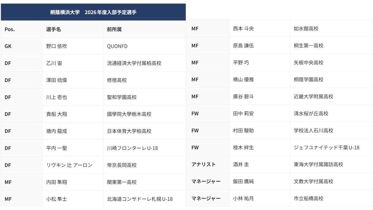 JUFA_kanto's tweet image. 『【新人】桐蔭横浜大学2026年度入部予定選手一覧』
 jufa-kanto.jp/news/detail/41… 

※現時点での入部予定選手です。諸事情により入部しない場合や、今後一般入学等でリスト以外の新入部員が加わる場合もございます。ご了承ください。

#jufa
#大学サッカー
@toin_sc