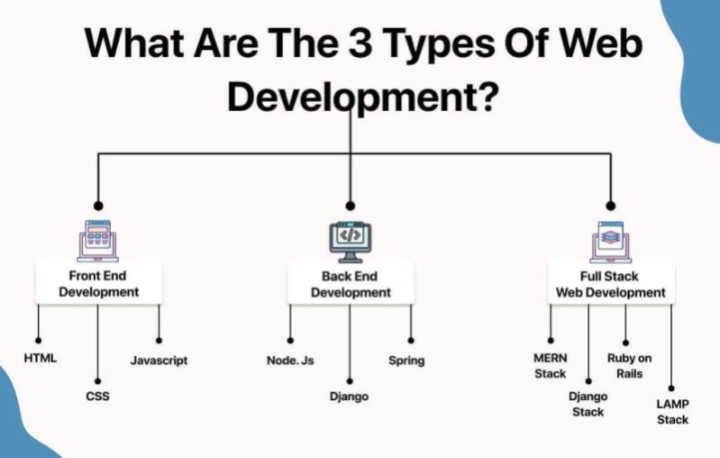 Techbrother001's tweet image. 3 types of web development:

🎨 Front-end = what users see
🔧 Back-end = how it works
✅ Full-stack = both combined

Learning them step by step. Keep building!

#WebDevelopment #CodingJourney