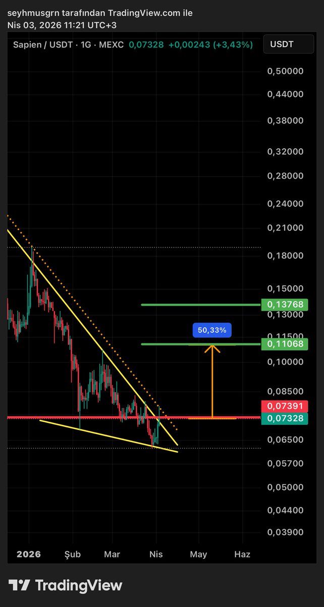 BaskanTeknik_K's tweet image. #SAPIEN | 0,074 $ üzerinde bize %50 marj getirebilir! 0,072$ aitında Stop!✍🏻(ytd)
