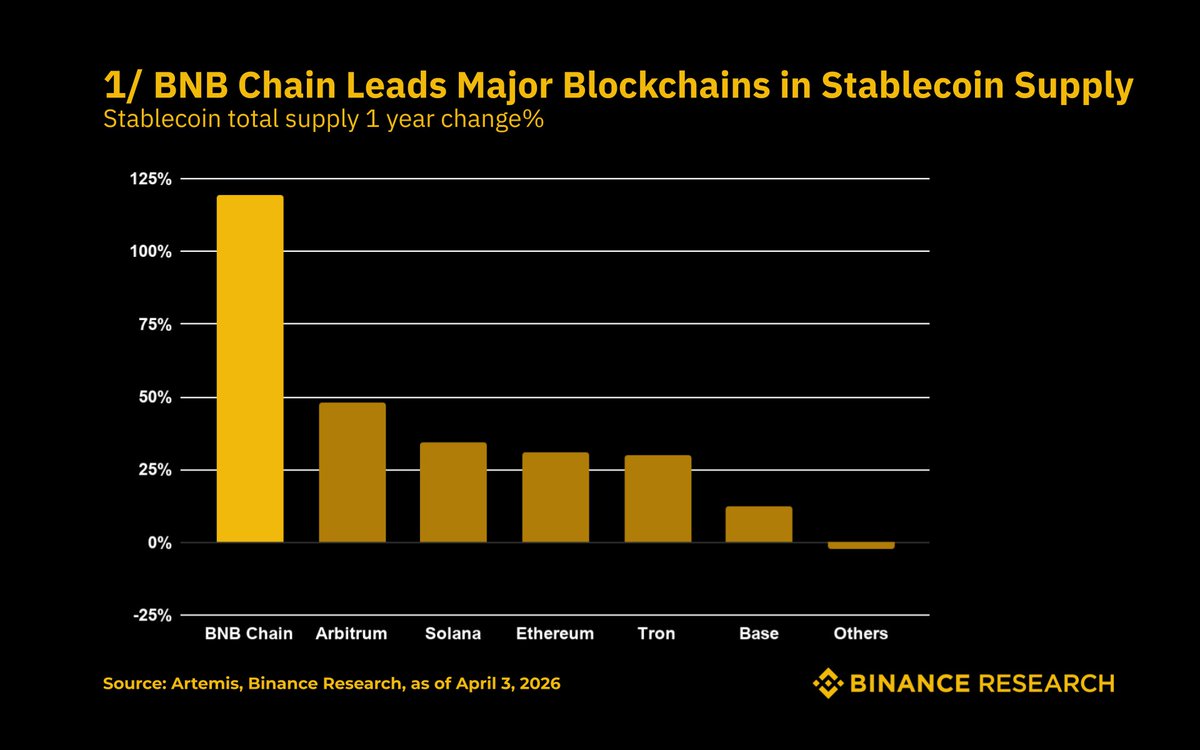 Binance Research tweet media