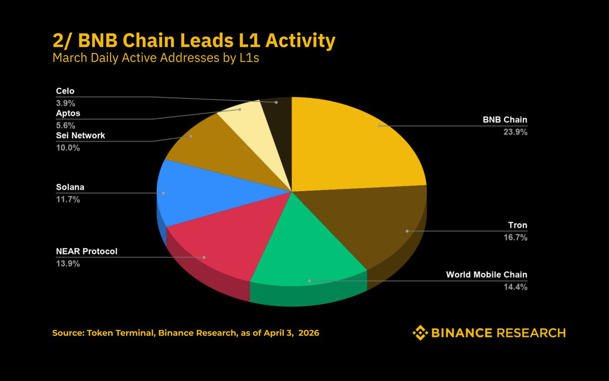 Binance Research tweet media