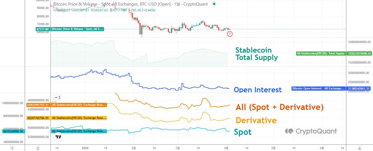 Yonsei_dent's tweet image. #BTC #Stablecoin #Onchain

최근 시장 구조를 반영한 
🟩스테이블코인 전체 물량과 
🟡파생상품 거래소 보유량을 살펴보겠습니다.

과거와 달리 현재는 선물/옵션 시장의 영향력이 커져, 지표를 더욱 입체적으로 해석해야 합니다.

현재 비트코인 가격이 정체된 가운데, 크립토 기초 체력을 보여주는