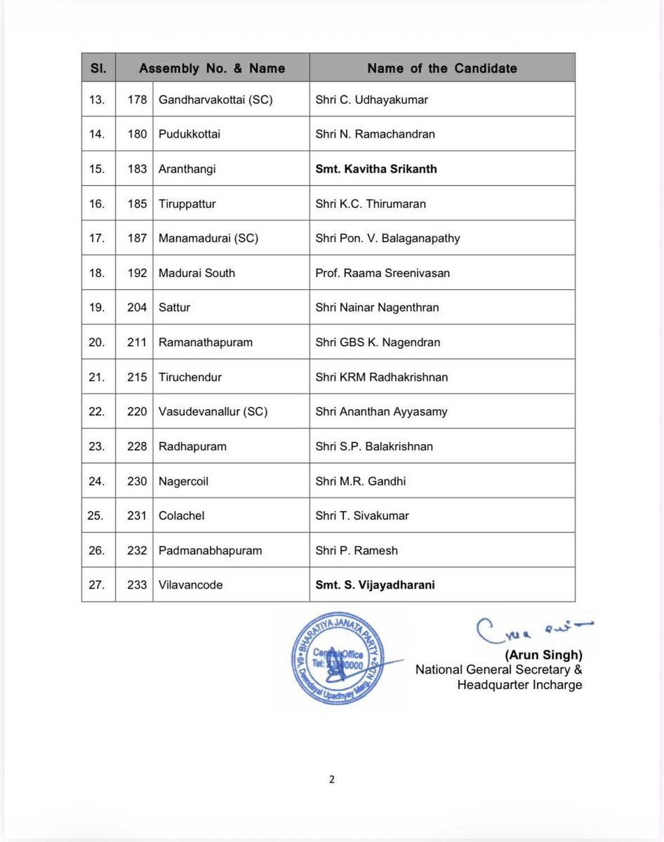 Congratulations to all <a href="/BJP4TamilNadu/">BJP Tamilnadu</a> candidates who will be contesting upcoming assembly elections as part of NDA . 
With huge anti incumbency against <a href="/arivalayam/">DMK</a> getting worse by the day NDA is set for a big victory in Tamilnadu .