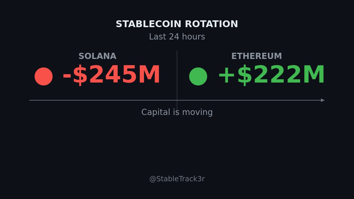 StableTrack3r's tweet photo. 222M landed on Ethereum within hours.
Capital on the move. https://t.co/BhfwYsNXhY