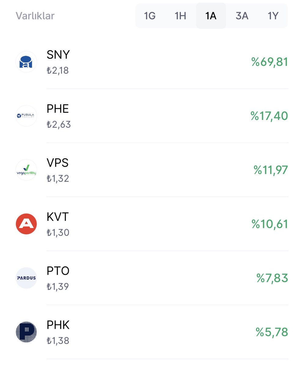 suatyildiz's tweet image. Son 1 ayda hem pozitif getiri sağlayıp hem de en fazla para girişi alan hisse senedi fonları 👇

#PHE Hisse Senedi Fonu 9.5 milyar TL
#VPS Hisse Senedi Serbest Fon 2.3 milyar TL
#SNY Sanayi Sektörü Fonu 414 milyon TL
#PTO Temettü Şirketleri Fonu 219 milyon TL
#KVT Enerji