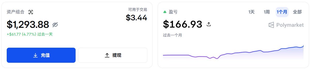 4月3日收益情况 #polymarkrt @Polymarket 昨日为1274.15，今天是1293.88，收益率为1.5%（实际今晚结束 ...