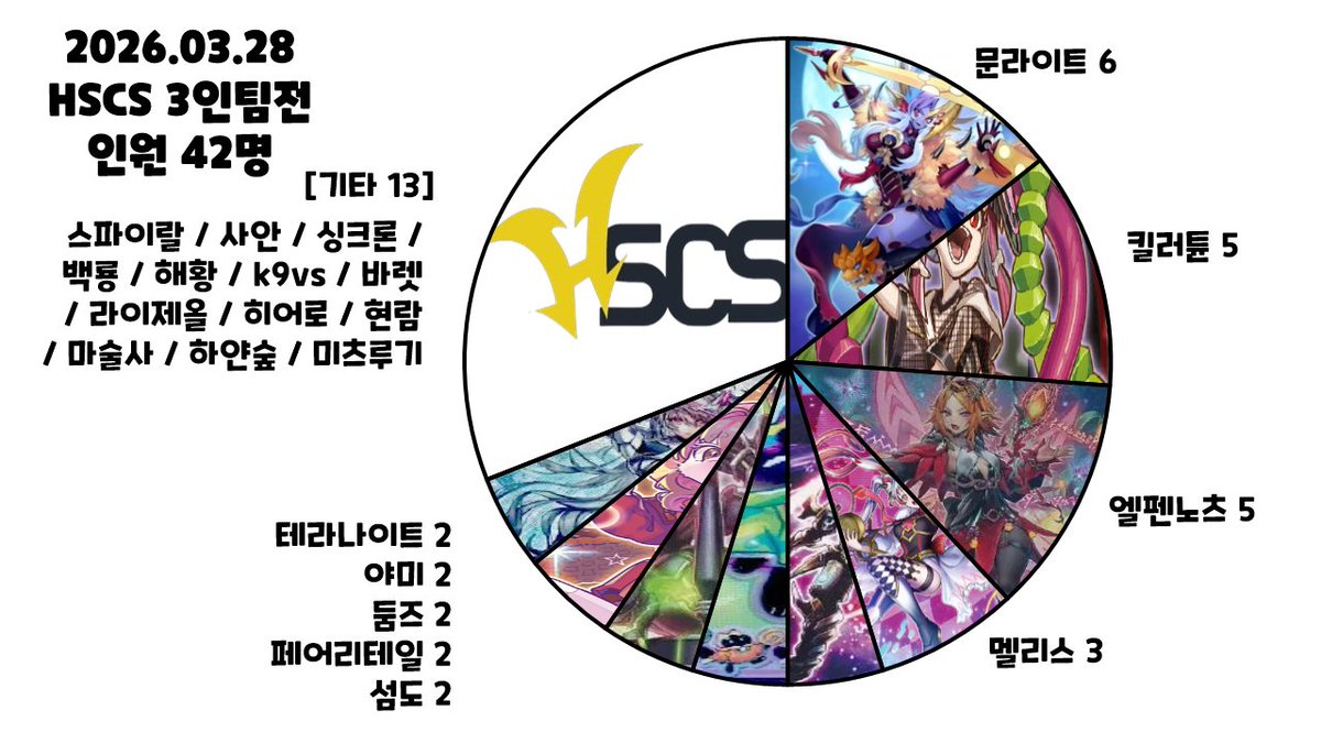 HSCS000's tweet photo. 26. 03. 28 (토) HSCS 3:3 팀전 덱 분포도 https://t.co/rM7QWcVJCu