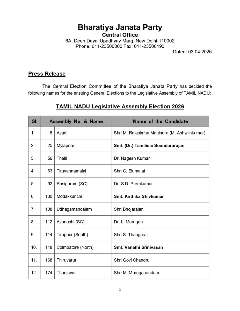 airnewsalerts's tweet image. BJP releases a list of 27 candidates for the Tamil Nadu Assembly elections. 

Union Minister L. Murugan will contest from #Avanashi, Tamilisai Soundararajan from #Mylapore, and Vanathi Srinivasan from #Coimbatore (North).

The Assembly elections in #TamilNadu will be held on 23rd