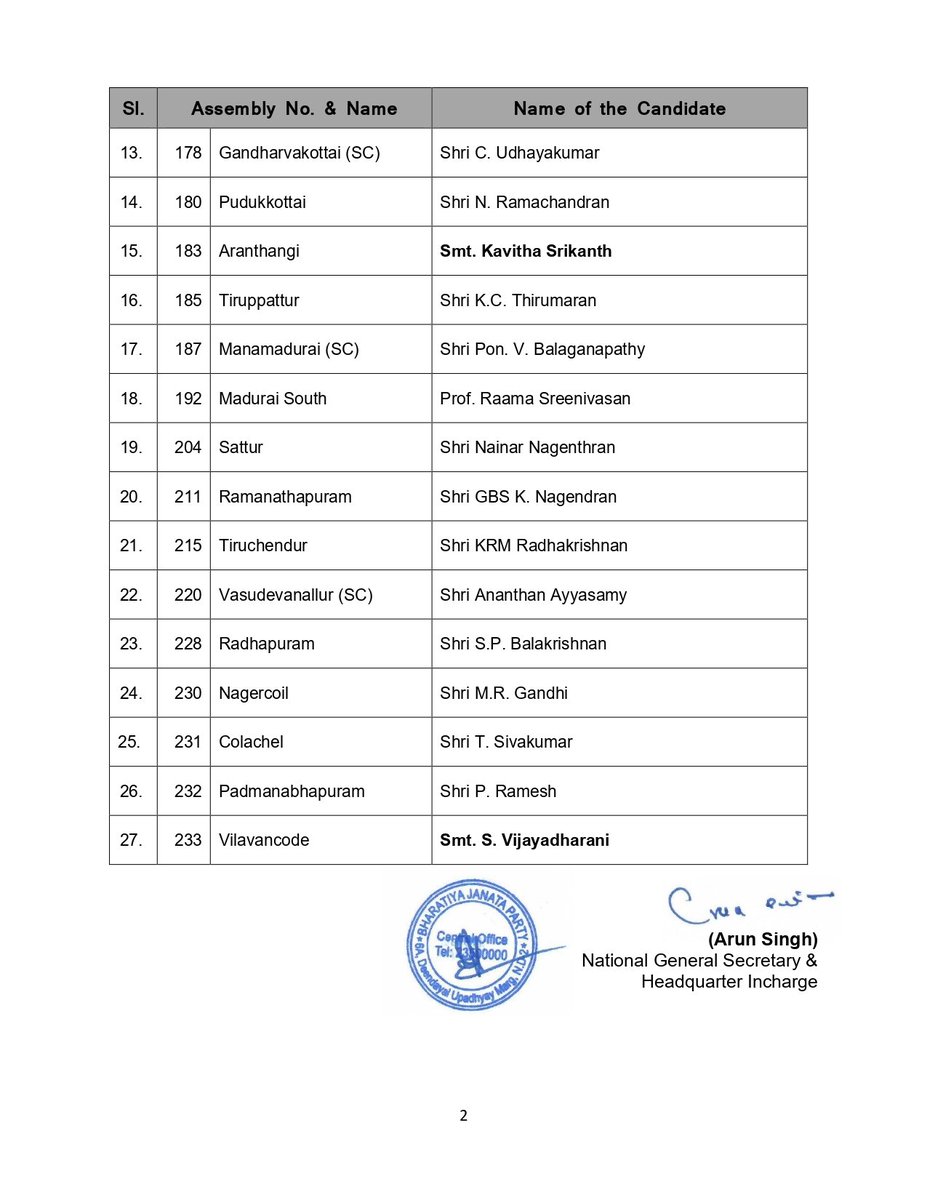 airnewsalerts's tweet image. BJP releases a list of 27 candidates for the Tamil Nadu Assembly elections. 

Union Minister L. Murugan will contest from #Avanashi, Tamilisai Soundararajan from #Mylapore, and Vanathi Srinivasan from #Coimbatore (North).

The Assembly elections in #TamilNadu will be held on 23rd