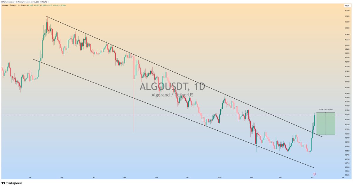 clifton_ideas's tweet image. #ALGO Running in +26% profit So far😎

#ALGOUSDT #ALGO #Crypto