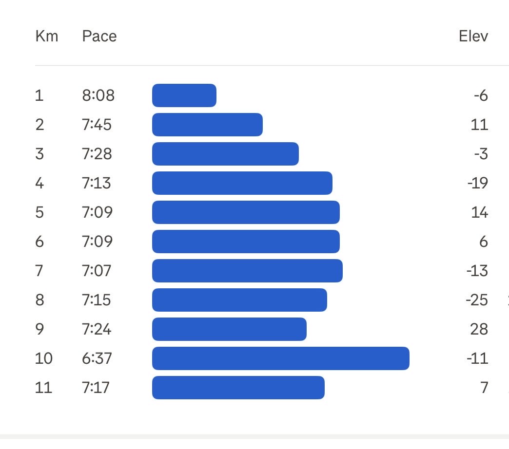 GirirajHarsola's tweet image. 11k with some elevation 🏃🏃
#RunForFun
#Running