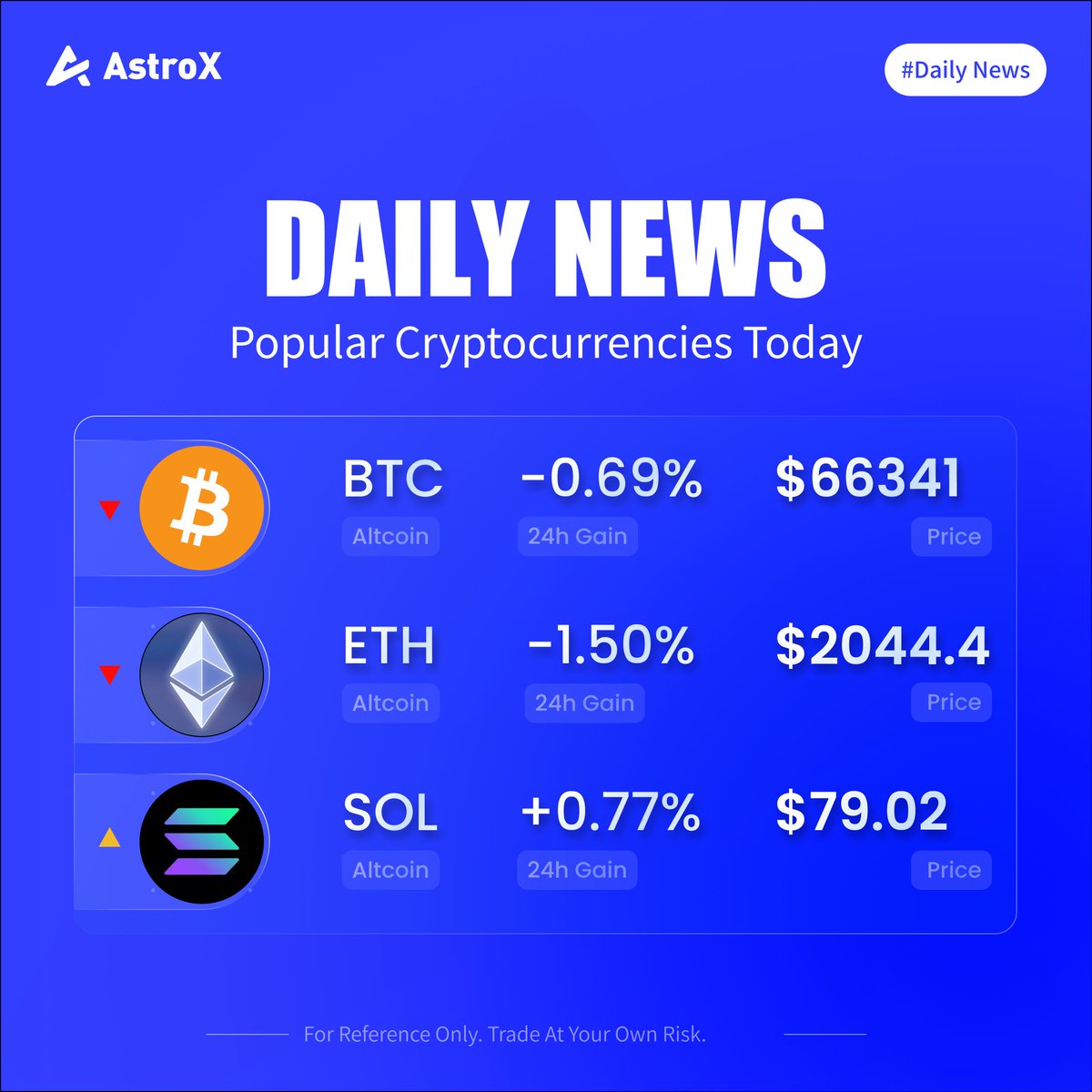 AstroX Daily Pulse 🫂
$BTC at $66,341 | $ETH at $2,044 | $SOL at $79.02

BTC is slipping, ETH looks soft, but SOL is still trying to keep one foot in the green. That kind of split usually tells you the market isn’t fully giving up — it’s just getting more selective.

How are you
