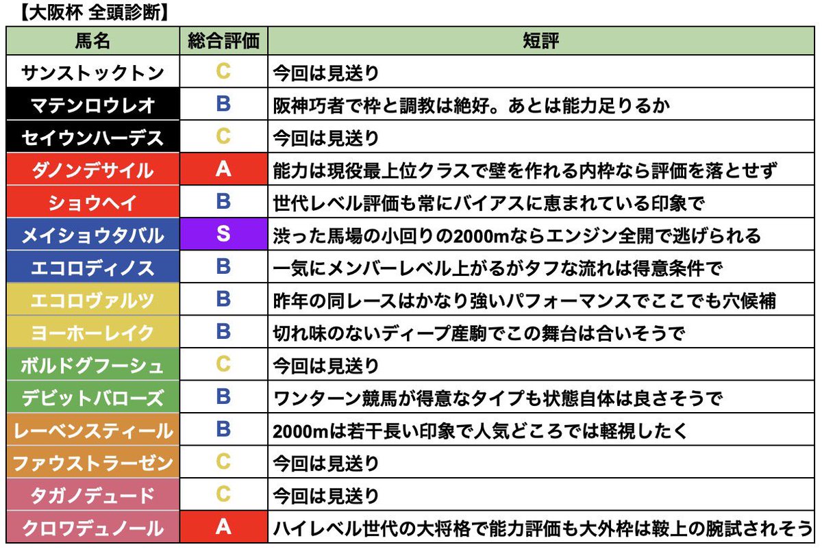 pei_umapro's tweet photo. 【大阪杯　全頭診断】

S評価メイショウタバル

現状は稍重想定で考えていますが、
天気予報がコロコロ変わるので当日の馬場もみたいというのが本音です
タバルは絶好枠で他に主張する馬もいないですし久しぶりに気持ちよく逃げれるのではないかと
ただ流石に人気はしそうでオッズみて考えたいです https://t.co/Z6zkWoRTcl