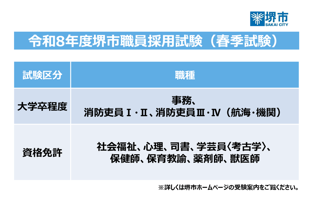 sakai_koho's tweet photo. ＼私たちと一緒に働きませんか／
 
堺市では、事務や消防吏員、資格や免許が必要な社会福祉・保育教諭などの職員を募集しています✨
 
受付は4/15㊌17時まで！
皆さんのご応募をお待ちしています。
 
受験資格など詳細は▼
https://t.co/8NjMiTFJ6R https://t.co/JUIHEVZ3yY