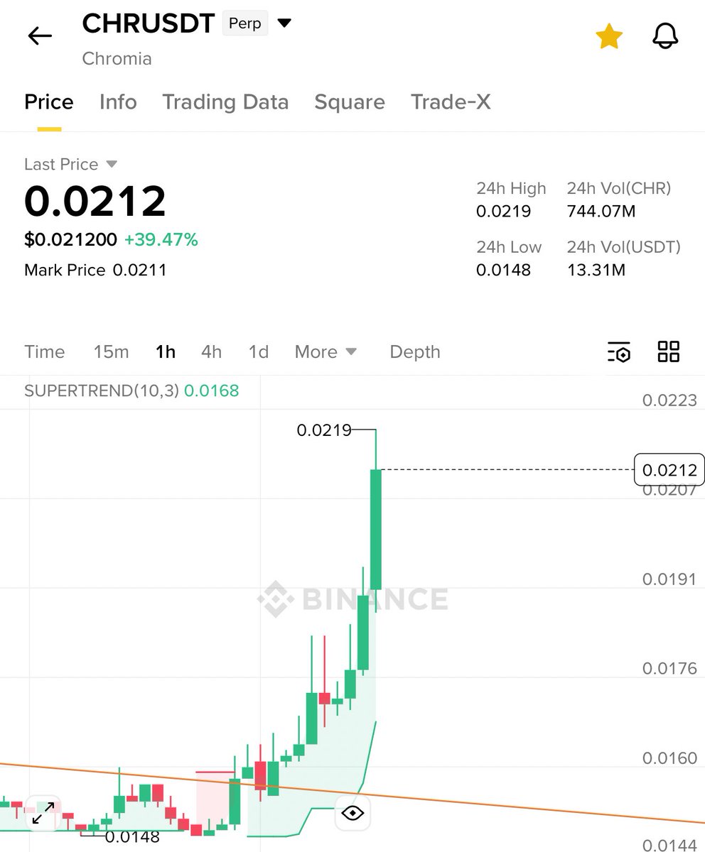 crypto_bull's tweet photo. $CHR is up 42% in just few hrs ✅

Don’t fade the bull, hope you all printed hard 🔥

Next one is coming today, show some love ❤️ https://t.co/AC5xuKQkCl