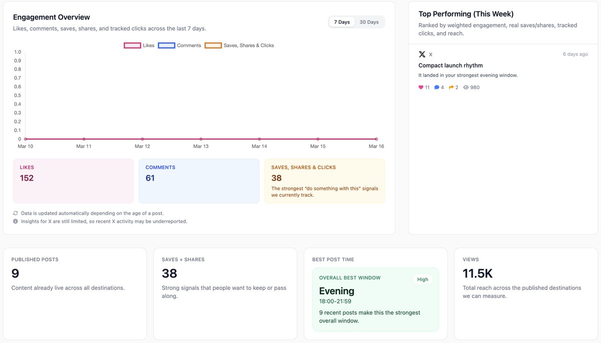 SvenOrdelman's tweet photo. I don’t like analytics living far away from the publishing workflow.

If engagement data is close to where content gets created and scheduled, it’s much easier to decide what to post next.

https://t.co/AtIYfhpCXh

#analytics #saas #contentstrategy https://t.co/75pYS83MvS