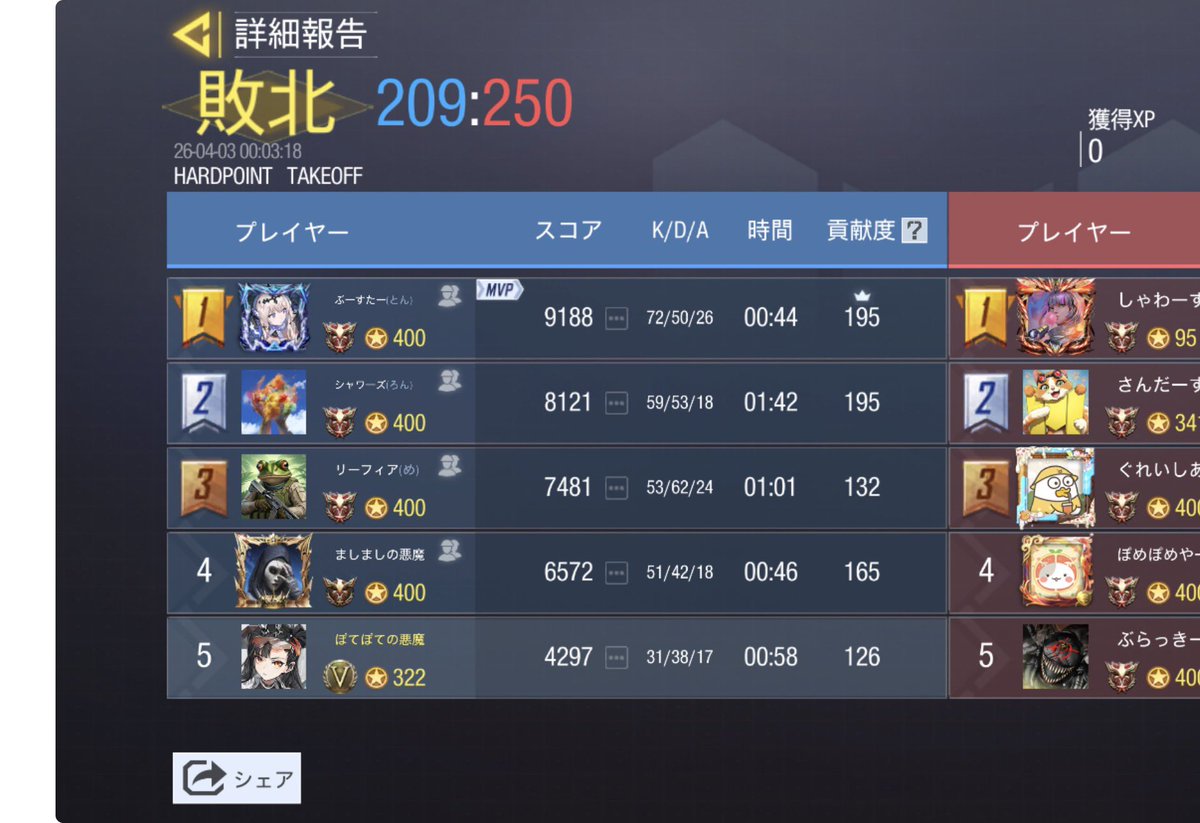 4月1日 22時

vs   @ daJRmNgDR84638 

2-2 drow

スクリムを組んで頂きありがとうございました！
また機会がございましたらよろしくお願いいたします⟡.·