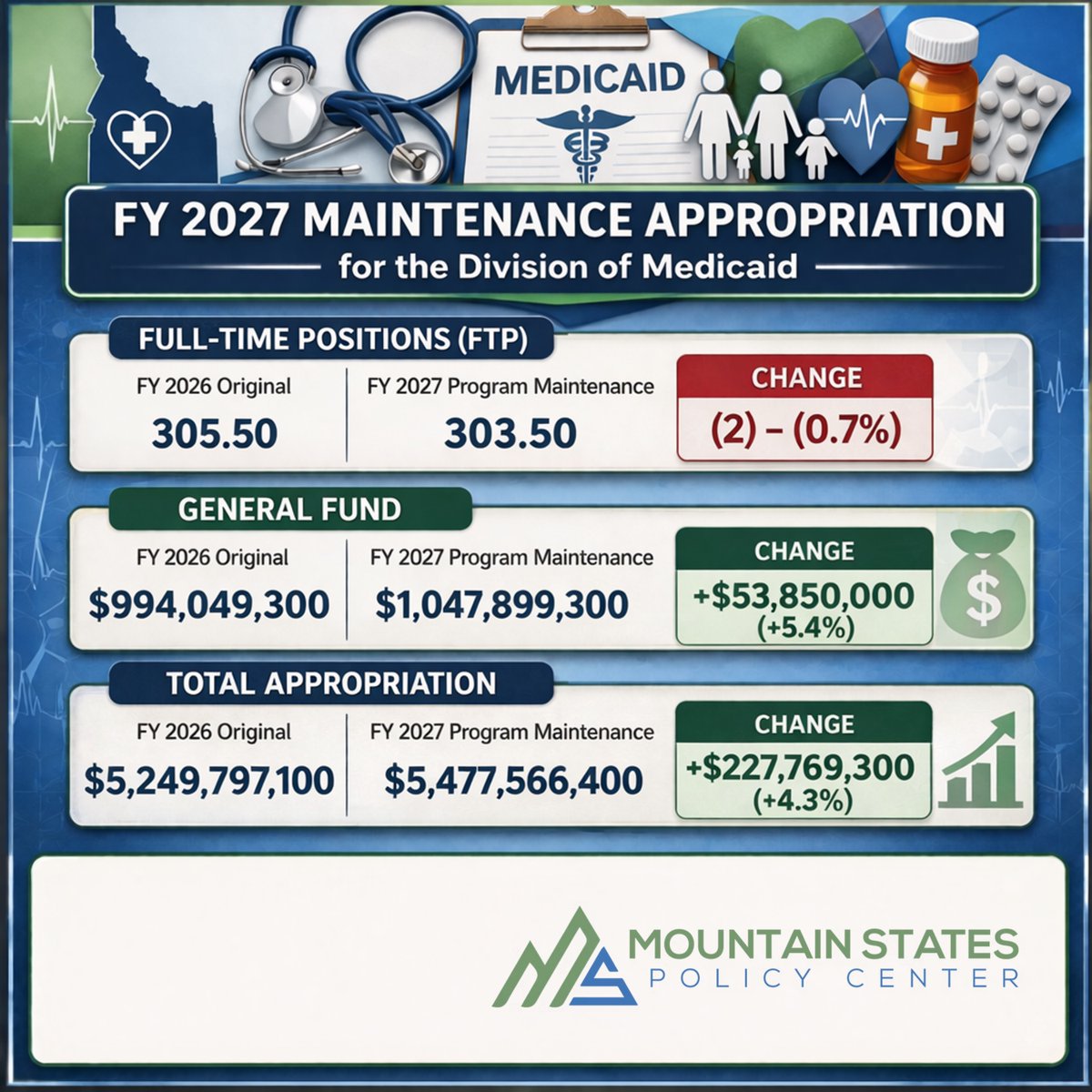 MtnStatesPolicy's tweet image. More than $1 billion now for Medicaid in Idaho. If you include federal funds, it is an astonishing $5.47 billion.

#Medicaid #idleg #idpol
