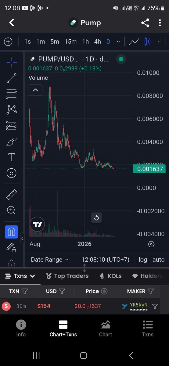 RayzenVale's tweet photo. When the buyback becomes the only exit liquidity, that's not a tokenomics problem, that's the project and team
Imagine $350m buyback but the chart nuke >90%
They are selling never stop every buyback

Stay away
@a1lon9 @Pumpfun
$pump
$sol https://t.co/PSS1eRvwtS