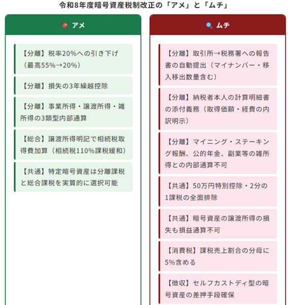 令和8年度暗号資産税制改正の「アメとムチ」を整理しました
izujun-tax.com/crypto-separat…

アメが少なくムチが多いように見えますが、実際は、これ以外にもたくさんあって複雑なので、一律評価はできません！
「アメとムチ」という語は、改正の全体像を直感的に理解するための便宜的な表現です🤣
