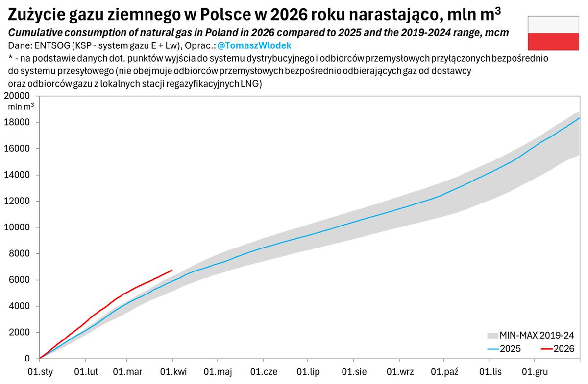 TomaszWlodek's tweet image. Po I kwartale 2026 roku zużycie gazu ziemnego w Polsce  wyniosło 6.75 mld m3 i było o 14% wyższe niż w analogicznym okresie ubiegłego roku. #gaz #natgas #Poland