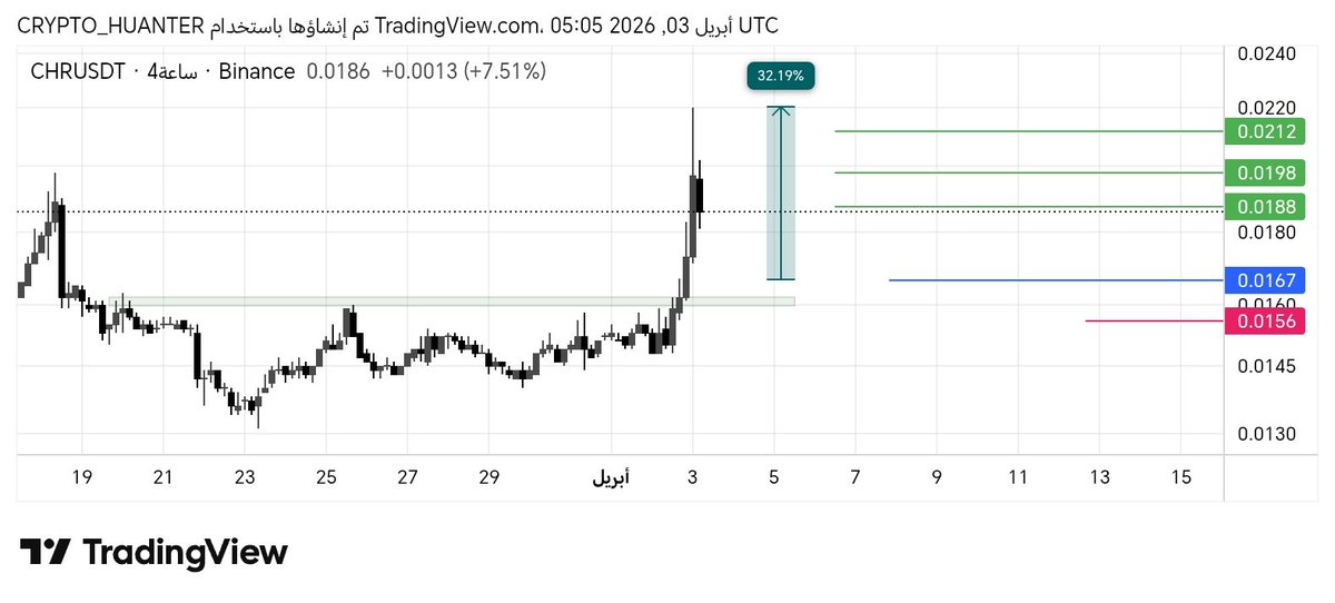Crypto_Ayman's tweet image. #CHR PUMP 🔥+32.19%