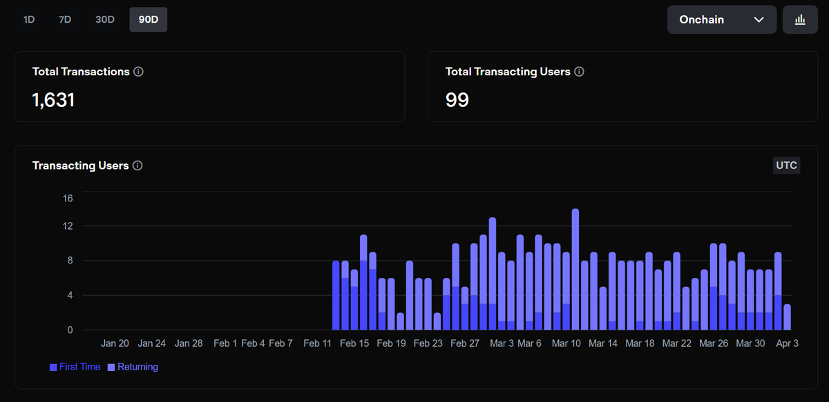 99 users.

1 more to hit 💯

I’m building this on <a href="/base/">Base</a> and I need YOUR help.

Check here:-base-analytics-app.vercel.app

🔹Try it. Break it.
🔹Tell me what sucks. Tell me what’s missing.
🔹No sugarcoating — real feedback only 👇

Let’s build something people actually want.