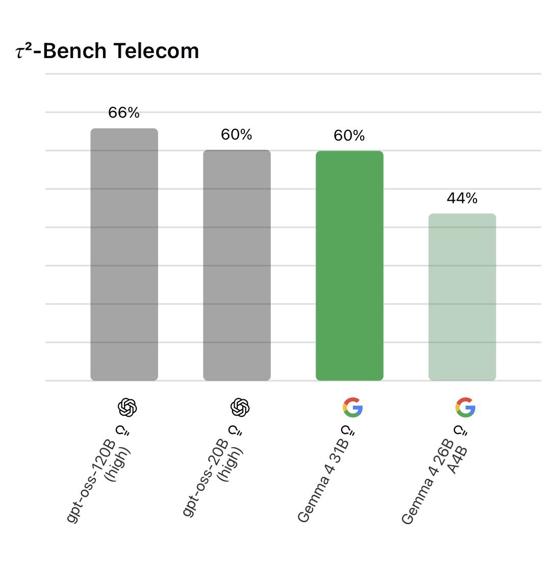 So Google just released a model that is worse than what OpenAI released a year ago. I don’t get the buzz about Gemma 4 🤔