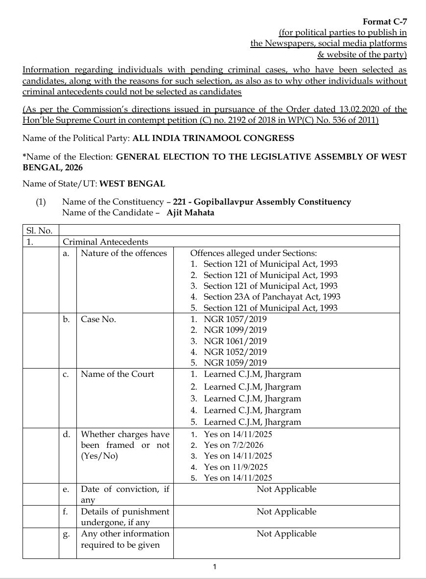 AITCofficial's tweet photo. Format C7: Ajit Mahata
GENERAL ELECTION TO THE LEGISLATIVE ASSEMBLY OF WEST BENGAL, 2026 https://t.co/f3e6j3P1yK