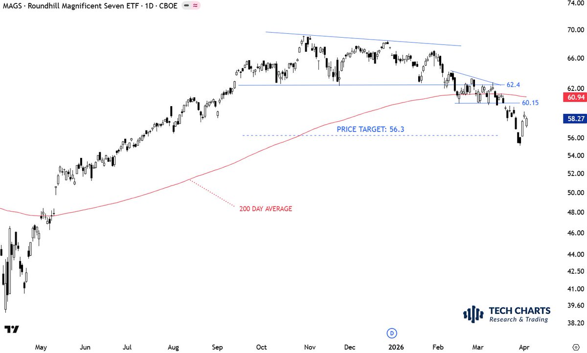 TechCharts's tweet photo. Everybody saw this pattern.

Yet, it still worked. $MAGS 

All this self-doubt, doubt about a method, appears when the performance hits a rough bumpy ride.

This is when most abandon the strategy, the discipline.

Jump to another method, searching for the "holy grail".

Being thrown from one method to another, not being able (having the chance to experience) to realize the long-term impact of the small losses and larger sized wins of a system.