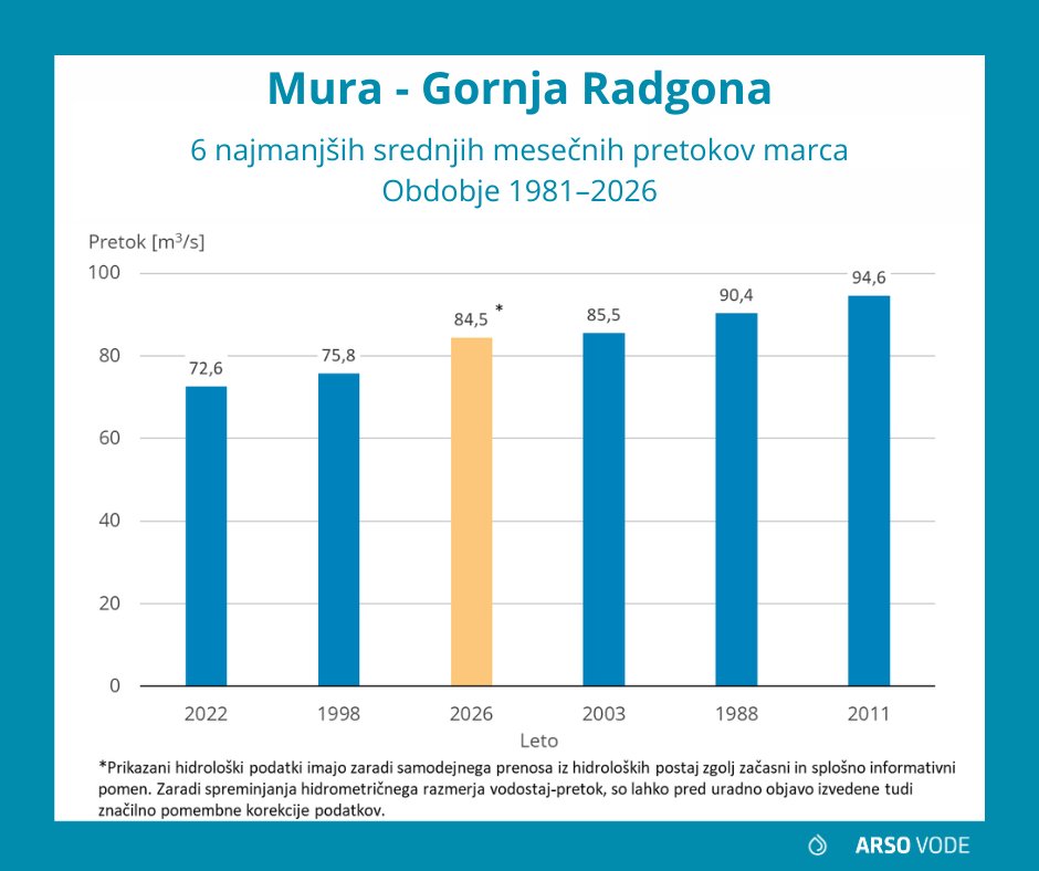 ARSO vode tweet media