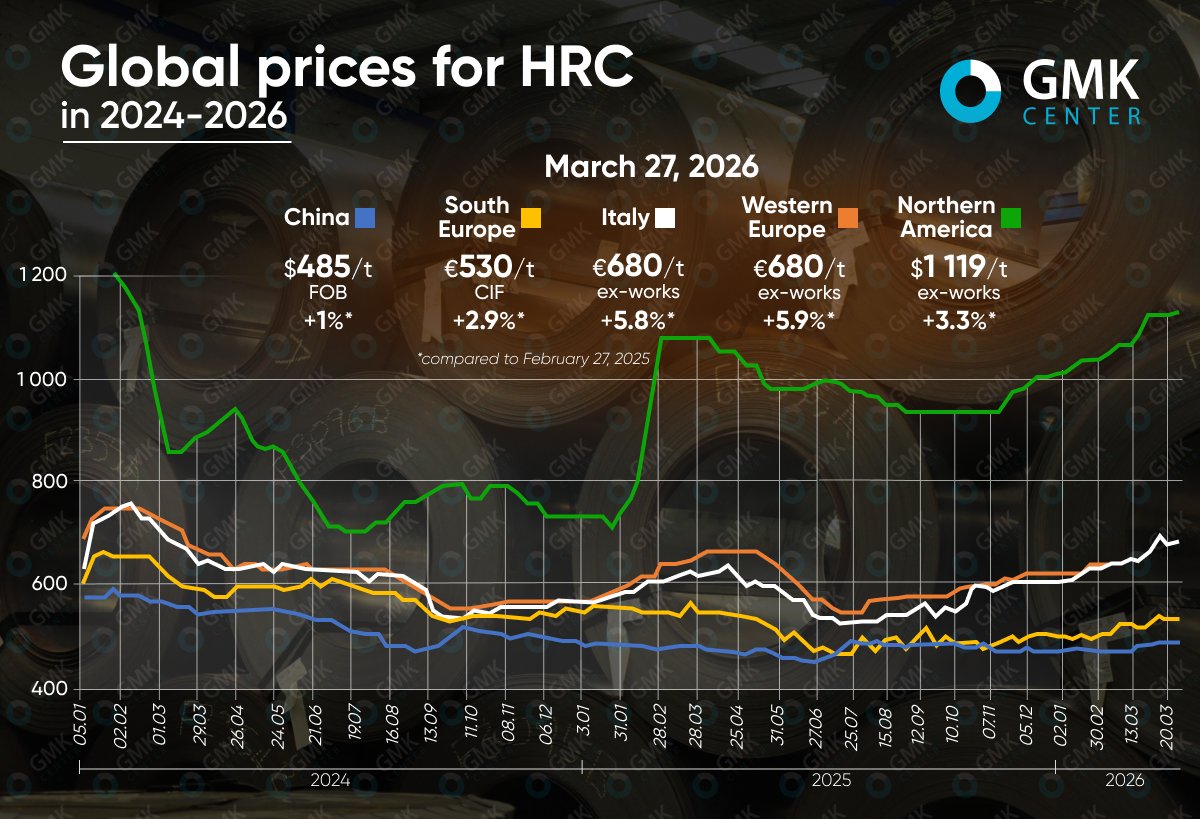 GMKCenterNews's tweet photo. Global #prices for #HRC rose in most key regions in March 2026 – by 1-6% month-over-month. 

By the end of the first quarter, the #market showed a noticeable recovery.

Read more here🔽
https://t.co/pjWSYxhLuu https://t.co/KLl1HzzR6e