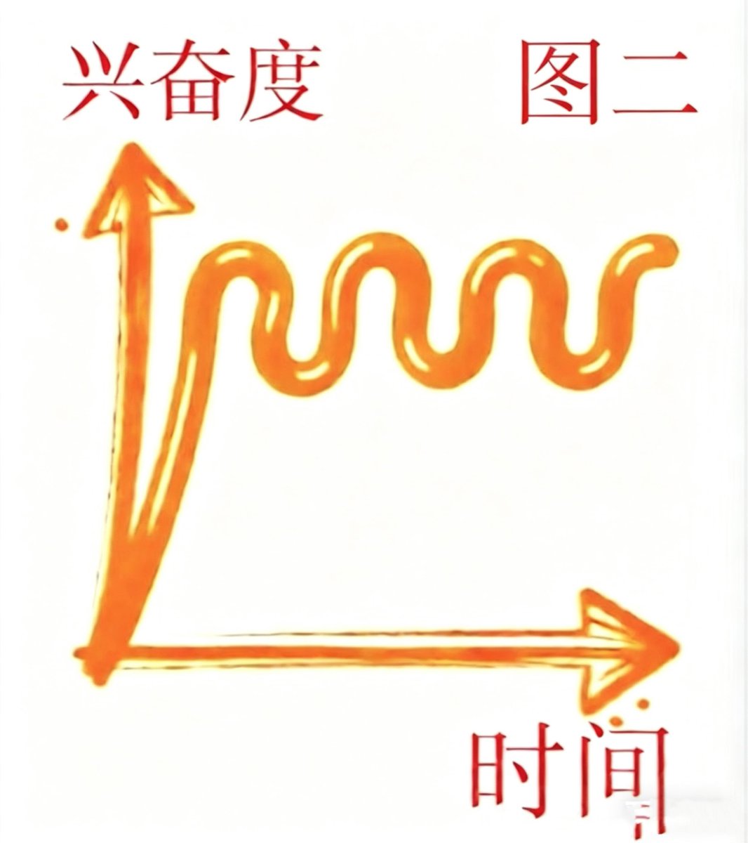 Michael59749956's tweet photo. （男性健康:如何从30秒到3小时）目录：
第一章 从30秒到3小时的自我救赎之路
第二章 学员突破30分钟只用了5个月
第三章 性兴奋度的秘密
第四章 我首创的理论和方法对行业的贡献（一）
第五章 我首创的理论和方法对行业的贡献（二）
第六章 训练1切换交感神经的同时放松PC肌
第七章 训练2感知X兴奋度安装发射报警器
第八章 训练3平台期稳定才是持久关键
第九章 训练4八管齐下，���也可以超过30分钟
第十章 成功者自述，他们都成为了“真男人”
正文如下: 
     性生活是一个技能。一个像弹钢琴一样的技能。都是需要后天的学习和练习的。当你不会弹钢琴的时候没人会笑你，但是当一个正常人说我只有3到5分钟时，有人会笑你。而笑你的人往往不如你。这就像皇帝的新衣，大家为了面子为了所谓的"聪明人"而假装看见。       
      所以这个课程其实不只是针对有手淫而形成的时间短，每一个正常男人为了你的伴侣和自己的性福都应该学习。
                        举些例子
1.从14岁开始撸管的白领哥，婚后花5.6万没有改善早xie问题。跟陈老师用5个多月喜提20分钟+
2.在校大学生，从13岁开始有手Y习惯，跟陈老师从1分钟快男变40分钟+耐力王
3.英语老师从秒男到自由控制的蜕变之路
纠正早泄条件反射，保持不归点之前兴奋度稳定，此方法原创，叫紧迫前期横线稳定法

紧迫前期横线稳定法
这是我经过多年的教学实践过程中研发的新方法。不仅是国内首创，而且是世界首创。
为了写好这套课程，我不但了解外国的培训课程，还把国内所有培训课程都看一遍，发现近年来大家的研究都止步不前。我的创新刚好填补了这个空缺。现在我的课程绝对是国内最好的课程，而且是独一档。
普通人未经训练的兴奋度曲线如图一
通过欧美行为疗法训练后的兴奋度曲线如图二
通过学习我的紧迫前期横线稳定法之后，兴奋度曲线图三
紧迫前期横线稳定法可以帮你在不归点之前让兴奋度保持在稳定区域，还可以保持���度，除了稳定延长男性时间，还提升了女性的"用户体验"。在我研发紧迫前期横线稳定法之前，我的学员练习我1.0课程后的平均时间26—32分钟，后来学习我的紧迫前期横线稳定法（2.0版本）后平均达到43—57分钟。优秀学员甚至和我一样达到自由控制时间的好成绩。
紧迫前期横线稳定法可以解决以下问题：
1时间：首先，根据(性医学杂志），Durex全球性福调查，Kinsey研究，女性最满意的实质性交时长为13分钟左右。而亚太区域的性生活满意度较低。96%的中国女性希望“延长性生活时间”。而通过紧迫前期横线稳定法训练出来的学员，平均时长是30-50分钟。
2硬度：国内大部分培训机构的课程，在时间和硬度两个指标上不能兼顾，就像鱼和熊掌不可兼得一样。而我的方法刚好填补了这个空缺。在保时的前提下还保质。
3兴奋度：我们可以对比国外培训机构训练后的��兴奋度曲线和通过我培训后的兴奋度曲线，��明显，我的是高维打低维的降维打击。