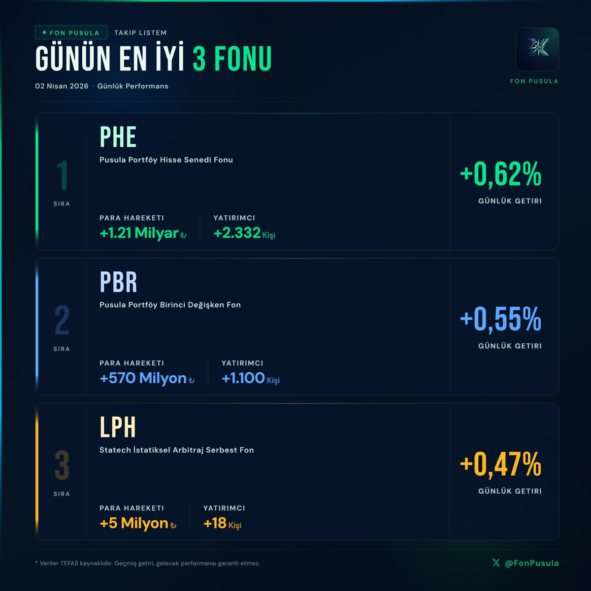 FonPusula's tweet image. Fon Pusula | Günlük #Fon Raporu (#TEFAS)
📅 2 Nisan 2026

BIST 100’ün +0,88% yükseldiği bu hareketli günde, +0,62’lik performansıyla #PHE bugün listemizin zirvesinde yer aldı.

🔹 BIST Odaklı Hisse İçeren Fonlar
• PBR +0,55%
• TLY  +0,42%
• DFI  +0,18%

 🔹 VIOP Temelli