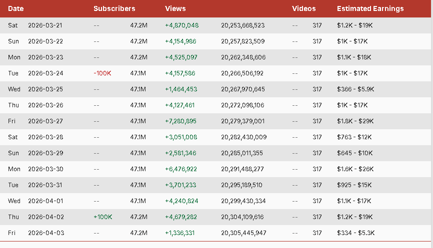 ErickQu24589317's tweet image. Debo estar loco, el canal de dafuqboom perdió 100 000 suscriptores, pero los recuperó hasta ayer, 2 de abril
Es posible recuperar así de fácil cien mil suscriptores para un canal grande, o son bots?