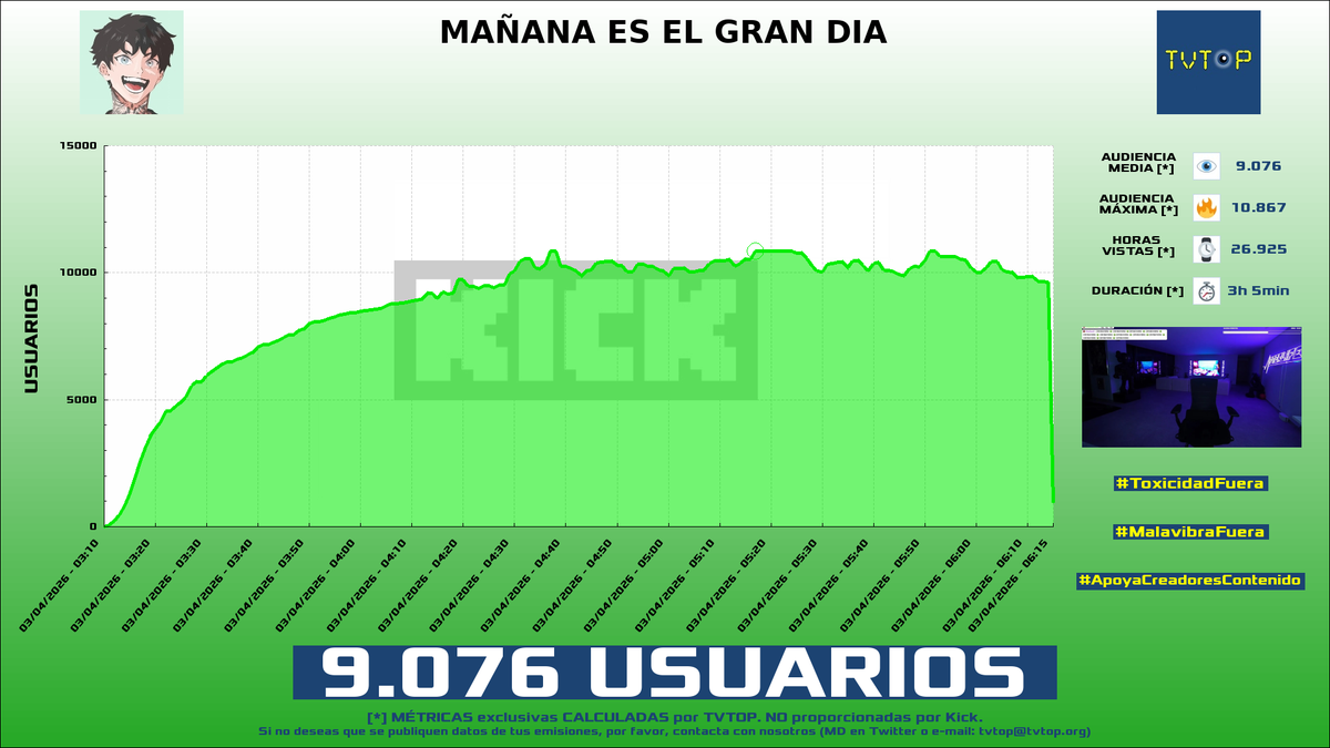 tvtop_es's tweet photo. ¡Emisiones finalizadas! Nuestros datos (media/peak) 🧐 :
🥇 🇪🇨 #RedOromar 📺 > 62K/79.6K
🥈 🇪🇸 #Cry 👽🖤 > 9.1K/10.9K
🥉 🇲🇽 #Rivers 🐣💜 > 4.2K/7.4K
4⃣ 🇲🇽 #CrystalMolly 💎 > 4.1K/9.2K
#BLNElBatallón #JustChatting #LEGOParty #QSMP https://t.co/teO2Bxo6yH