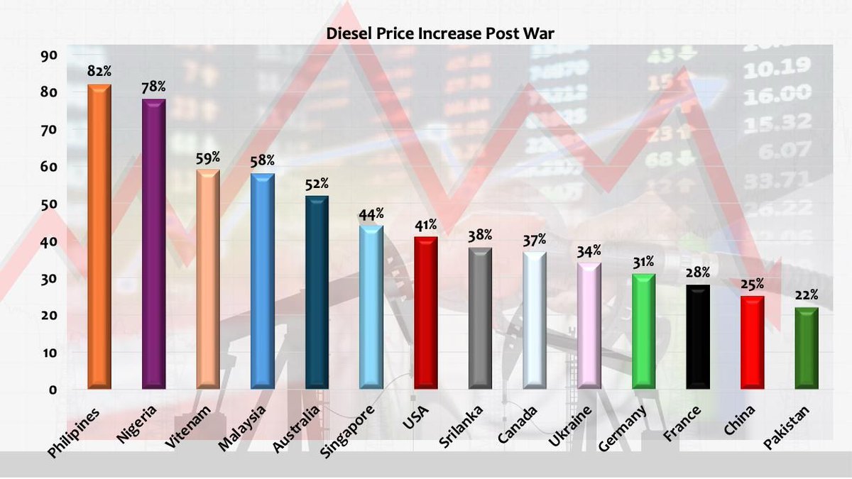 AnjumAra1285380's tweet image. Petrol prices going up always hurts, no doubt. But when you compare globally, we’re still paying less than many countries where fuel costs are significantly higher. Perspective matters. 

#PetrolPrice #GlobalComparison