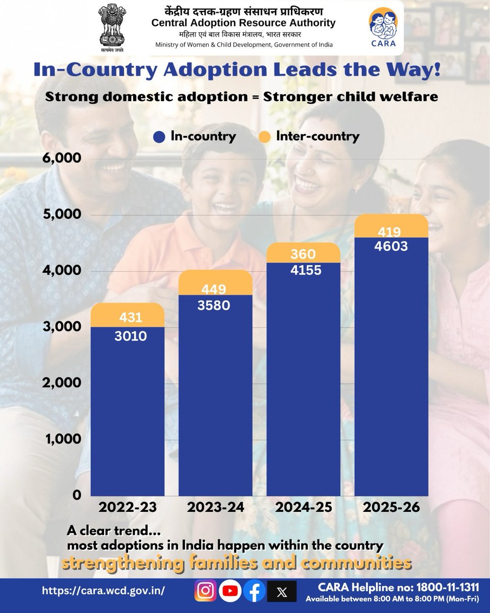 Central Adoption Resource Authority, MWCD, GOI tweet media