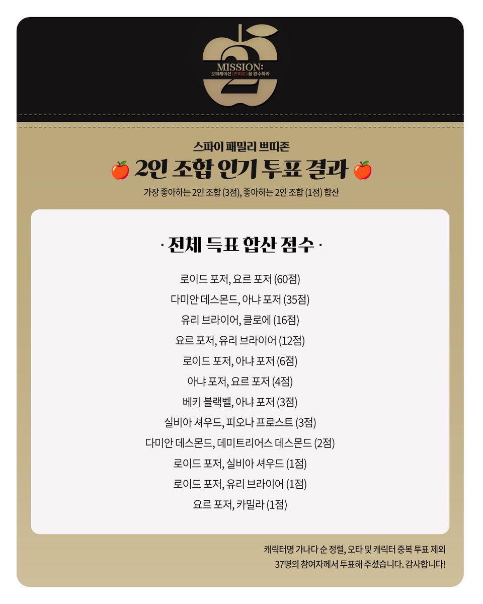 SxF_event's tweet photo. 🗳️2인 조합 인기투표 결과 안내
[로이드, 요르]
[다미안, 아냐]
[유리, 클로에]
[요르, 유리] 
상위 4개의 조합이 SD 코롯토 및 미니 등신대로 제작됩니다.
투표에 참여해주신 모든 분들께 감사의 말씀 드립니다. https://t.co/8ZUi1xld4g