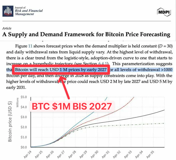 thinkitcrypto's tweet photo. 🚨 WAS IST ÜBER NACHT PASSIERT?

Hier die 11 wichtigsten Krypto-Highlights:

📉🩸 Bitcoin fällt auf Wochentief aufgrund von OI- und Kriegsängsten.
📅 Coinbase erwartet innerhalb der nächsten 2 Tage eine Einigung beim CLARITY Act zur Stablecoin-Regel.
🚀 NEU: Eine Studie im Journal of Risk and Financial Management prognostiziert $1M Bitcoin bis Anfang 2027 und $5M bis 2031.
🏦 Coinbase erhält offiziell die OCC-Genehmigung, eine US-Trust-Bank zu werden.
⚠️ Trump erwägt den Einsatz von US-Spezialkräften zur Sicherung iranischer Uranbestände.
💰 Trump plant außerdem ein $1.5 Billionen Verteidigungsbudget für 2027, der größte Ausgabenanstieg seit dem Zweiten Weltkrieg.
📉 MARA, Genius Group und Nakamoto Holdings verkaufen zusammen 15.501 BTC in einer Woche.
🟠 Metaplanet kauft 5.075 BTC im Q1 und steigt zum drittgrößten Bitocoin-Treasury auf.
📊 Das Verhältnis von Bitcoin-Angebot im Gewinn und Verlust erreicht typische Bärenmarkt-Niveaus.
🔥 6 Bitcoin On-Chain-Metriken liegen im Value-Bereich: MVRV, LTH-SOPR, NUPL, Puell Multiple, Open Interest und Funding Rate.
🧠 Erinnerung: Bärenmärkte enden nicht mit Panik, sondern mit Langeweile.

❤️ Es steckt viel Arbeit in diesen Posts! Support durch Like & Kommentar motiviert extrem :)