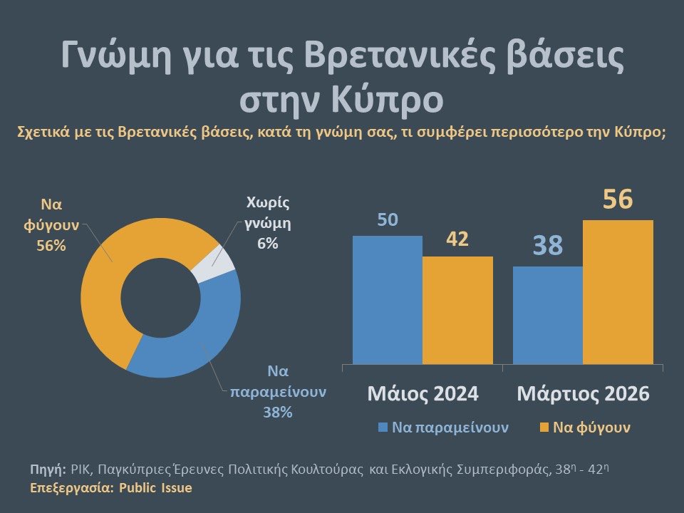 publicissue's tweet photo. Ποσοστό 56% των Ελληνοκυπρίων τάσσεται σήμερα υπέρ της απομάκρυνσης των Βρετανικών Βάσεων. Λόγω του πολέμου, η εικόνα έχει αντιστραφεί

Έρευνα #publicissue για το #ΡΙΚ Μάρτιος 2026

#κυπρος #ιραν https://t.co/tQRUR7qbEj