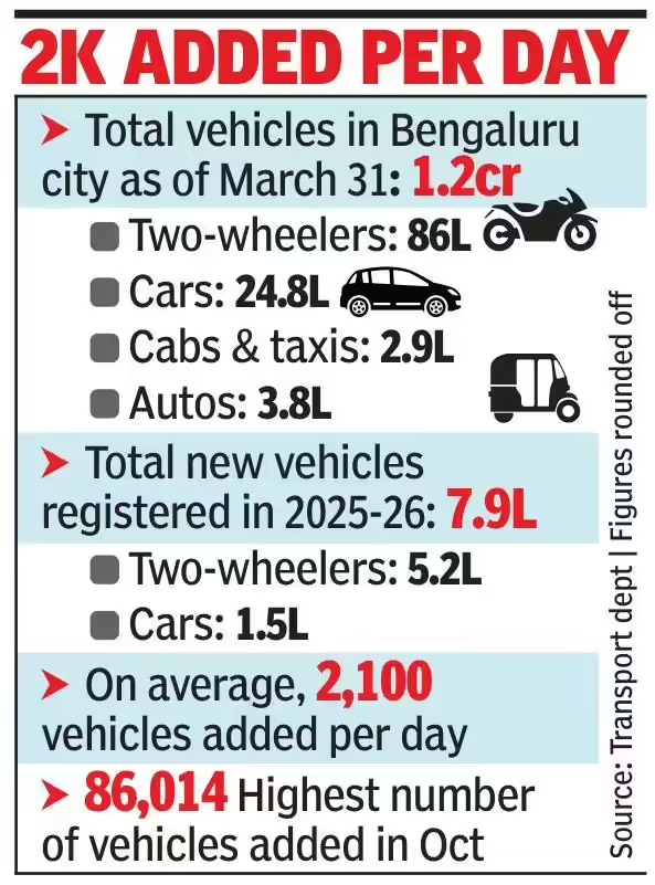 Congratulations Bengaluru!  #1 in the World :)

from what I can see, no other city in the world, not just India, has 1.2 Crore vehicles - Beijing and Shanghai would have  beat us except they have limits put in place years ago to restrict new vehicles coming in same policy as