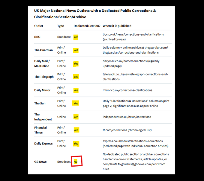 docrussjackson's tweet image. 🧵

ICYMI, the interview between Peter Geoghegan and Alan Rusbridger argues that GB “News” has effectively evolved into an unofficial #propaganda platform for Nigel Farage and his party Reform UK - an argument many of us have been making since its launch.

Originally launched in