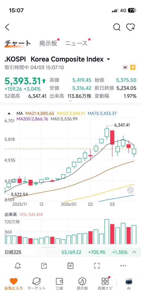 masa@🇺🇸米国株しか勝たん🔥🕊️ tweet media