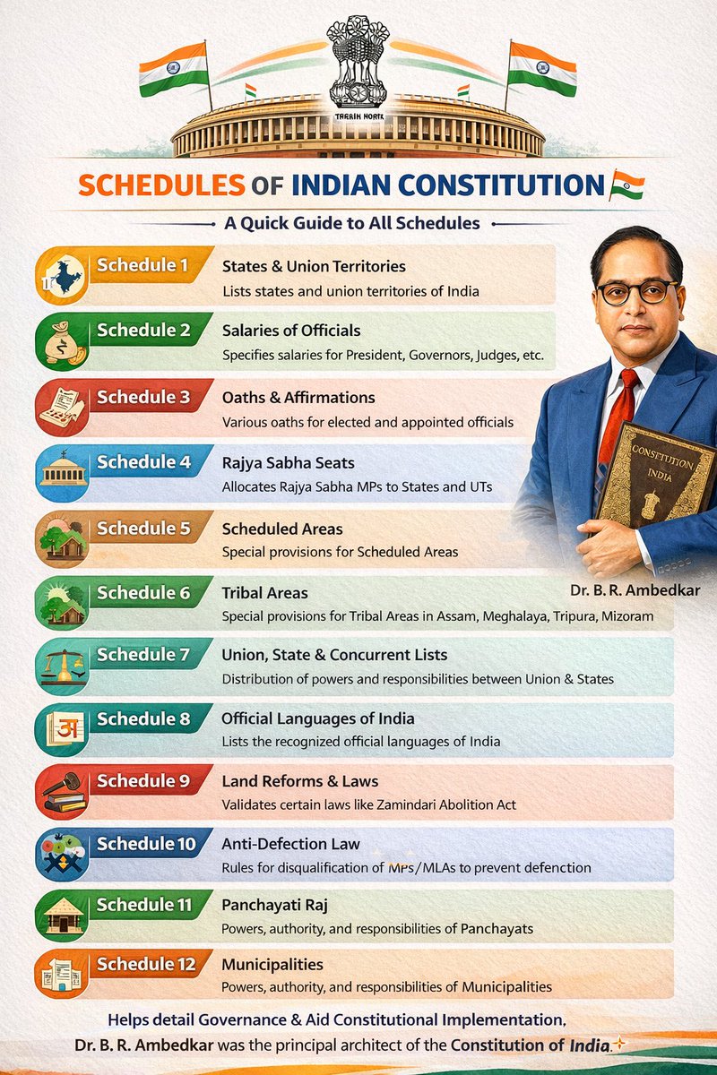 BSS_Karnataka's tweet photo. 🇮🇳Schedules of the Indian Constitution

A quick guide to all 12 Schedules that support governance, administration &amp; constitutional implementation

Honouring Dr. BR Ambedkar for shaping a strong constitutional framework

#IndianConstitution #DrBRAmbedkar #DalitHistoryMonth #India https://t.co/kuKU3NBCug