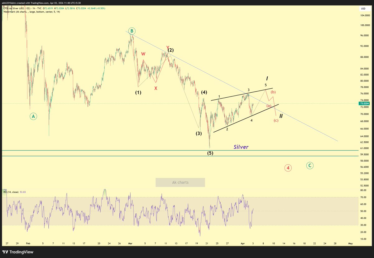 abhi2010ahm's tweet image. #Gold #silver
i have an update for gold/silver...
if gold/silver makes a move above blue trendine then it will initiate wave 1....
next entry then  will be in wave 2

so keep this in mind

once 50% retracement is gone then chances of fall in 5th is also less....instead new trend