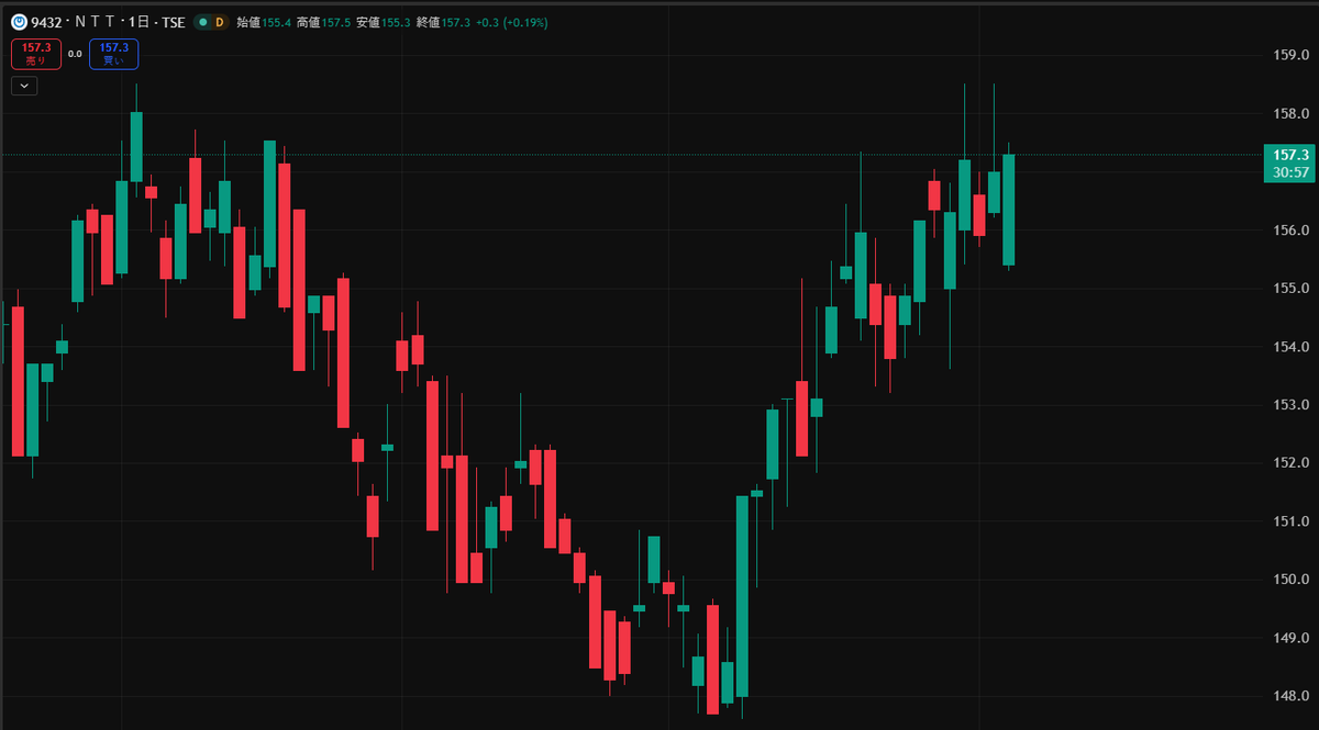 📈優待株の錬金術師 tweet media