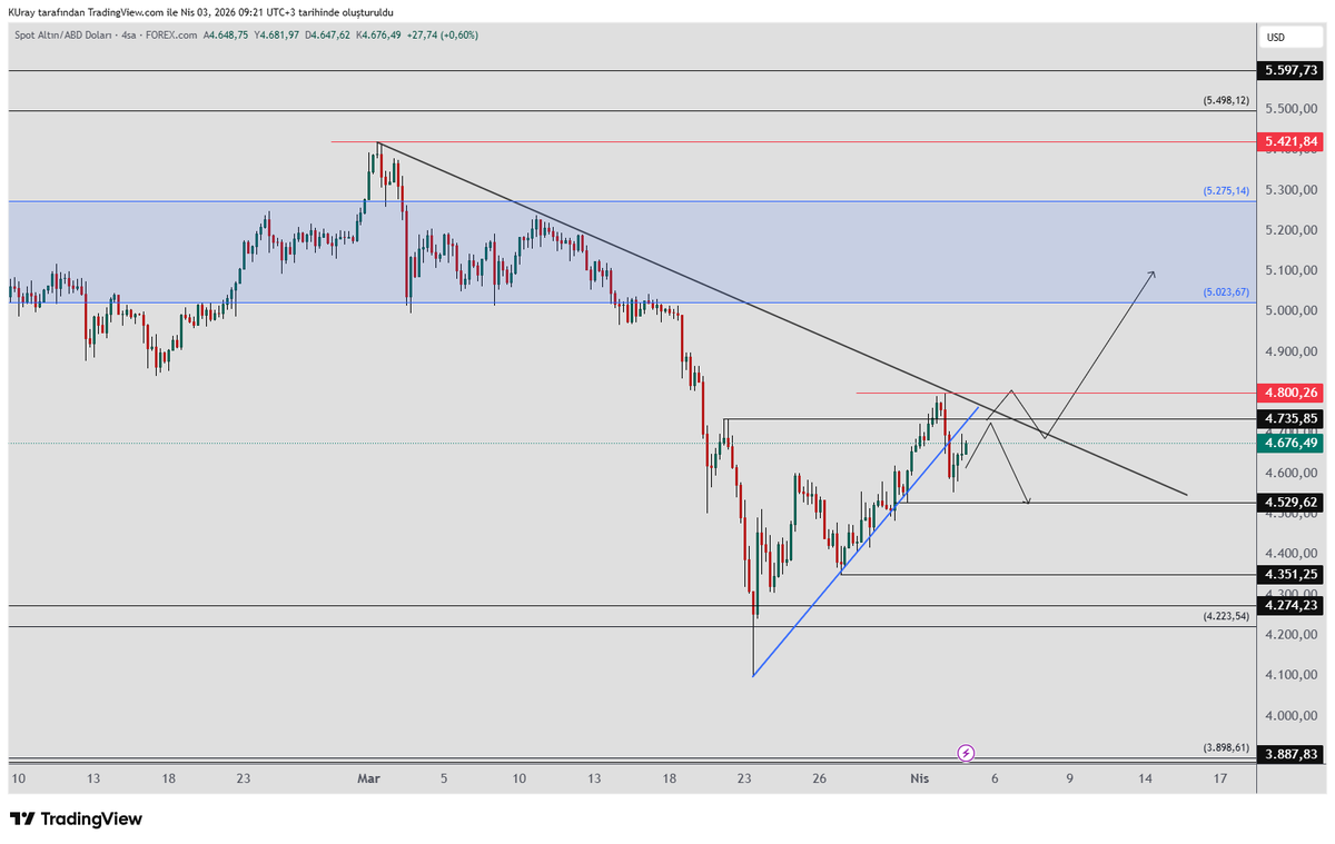 remdocan's tweet image. #xau, #altın düşen trende doğru geri çekilme oluyor.    4 saatlikte 4529 dibini takip ediyoruz üzerinde kaldığı sürece düşen trende doğru yükseliş devam edebilir. 

 Yükselişte yine 4735 seviyesi ve düşen trend direnç olacaktır.  Düşüş devam ederse muhtemel destekler