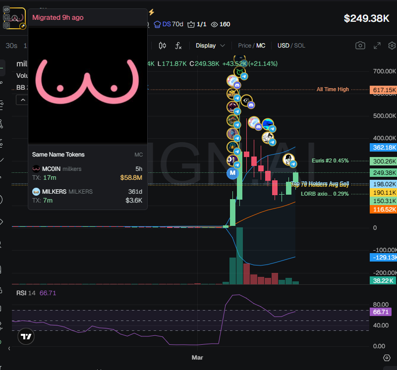 badattrading_'s tweet image. $milkers (CA nNcqotFpBF7hsAqbNs1v2cYWeMnaKjFc3D2gHoQpump) doesn't have snipers, insiders have 1.5% per devsnightmare. leens, chit, dxrnelljcl, Euris, tonka.sol, jsnipe are top holders. 

[Bubblemap is 9 hours old] 2 clusters with 3.5% of supply on the unupdated bubblemap. No